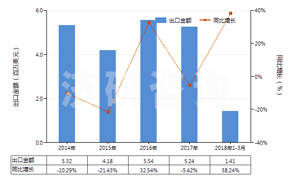 2014-2018年3月中國純氯化鈉(HS25010020)出口總額及增速統(tǒng)計(jì) 2014-2018年3月中國純氯化鈉(HS25010020)出口總額及增速統(tǒng)計(jì)